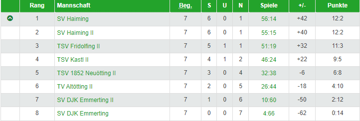 Tabelle 1 Jugend